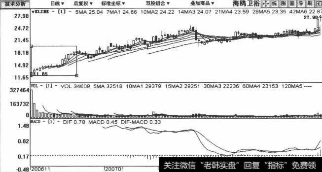 海鸥卫浴包括2006年11月24日至2007年4月22日在内的日K线图