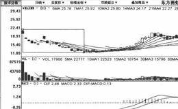 短期打压式建仓吸筹模式手法实战买入策略的描述