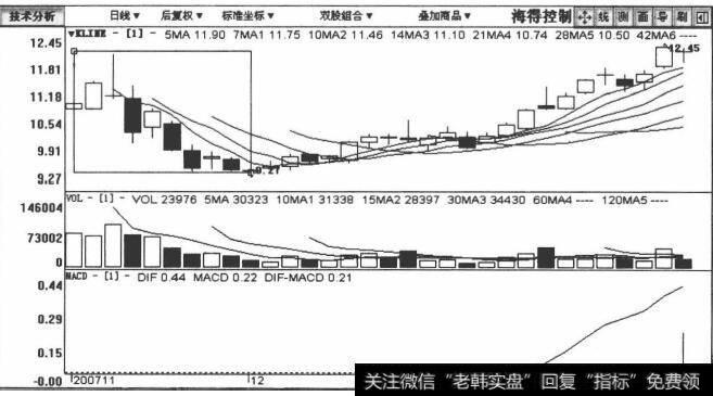 海得控制包括2007年11月16日至2008年1月17日在内的日K线图