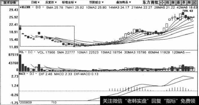 东方雨虹包括2008年9月10日至2008年12月20日在内的日K线图