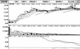 短期横盘振荡式建仓吸筹模式手法实战买入策略的简析