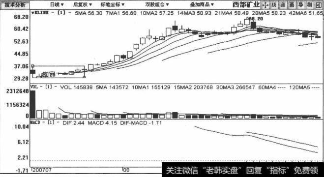 西部矿业包括2007年7月12日至2007年9月12日在内的日K线图