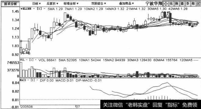 宁波华翔包括2005年6月3日至2005年8月14日在内的日K线图