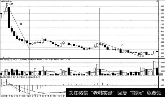 下跌、中枢、下跌