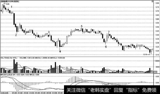 盘整背驰点