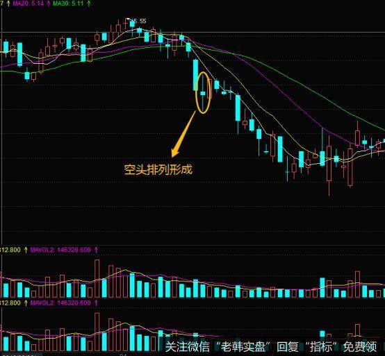 它的5日的均线和10日的均线还有30日的均线完成了空头排列这个形态