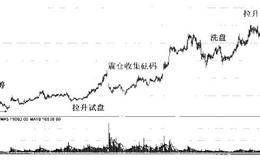 主力资金入驻的解析