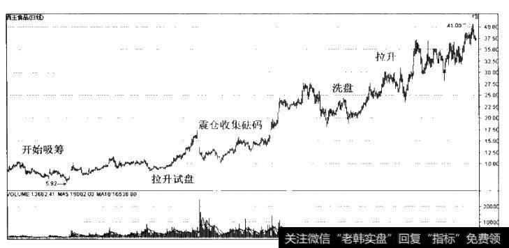 图5-3图5-3主力资金入驻步骤