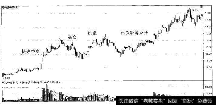 图5-4图5-4快速拉高后出货