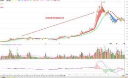 徐文明最新股市消息：再度考验2800点，短线反弹有望出现