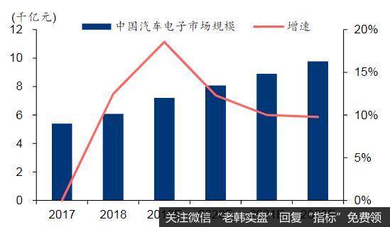 国内汽车电子市场规模及增速