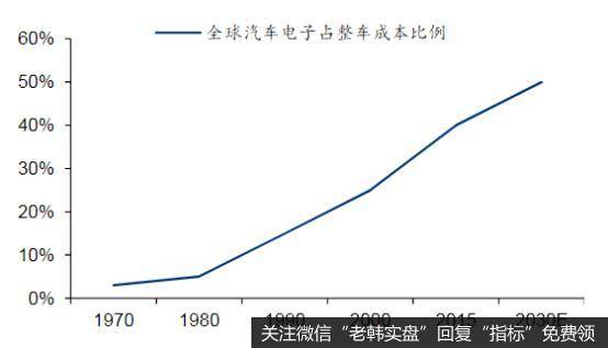 未来全球整车电子成本占比