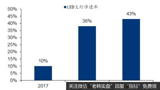 全球LED灯市场渗透率