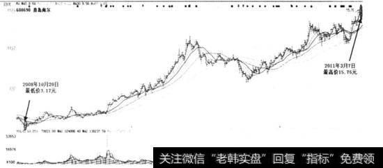 复权后的青岛海尔日K线图