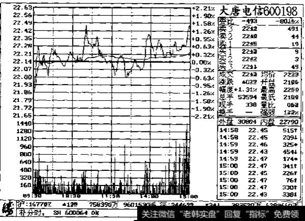 图三成交量在盘中实时行情中的应用