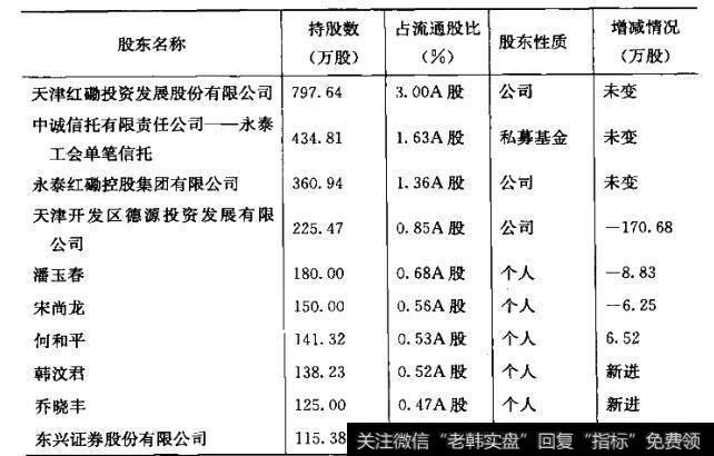 图5-7<a href='/gpcw/212526.html'>烽火电子</a>十大流通股东