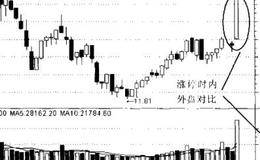 内外盘追踪主力资金的描述