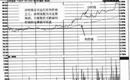 个股短线机会判断：分时线与分时均价线