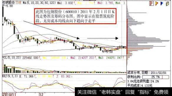 <a href='/scdx/255263.html'>包钢股份</a>(600010)日K线走势图及<a href='/cgjq/287455.html'>筹码分布图</a>