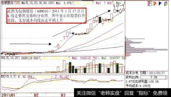 包钢股份((600010)日K线走势图及筹码分布走势图分析