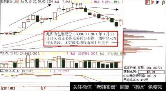 包钢股份((600010)日K线走势图及筹码分布图描述