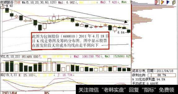 包钢股份(600010)日K线走势图及<a href='/chouma/103480.html'>筹码分布图解</a>析