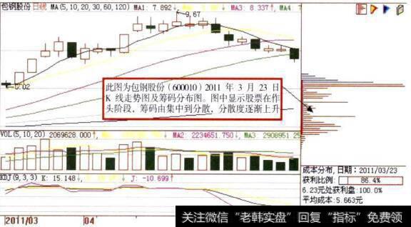 作头阶段包钢股份(600010)日K线走势图及筹码分布图