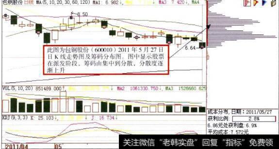 派发阶段包钢股份((600010)日K线走势图及筹码分布图