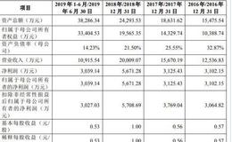 赛科希德冲科创板：研发投入占比垫底 毛利率倒数第二