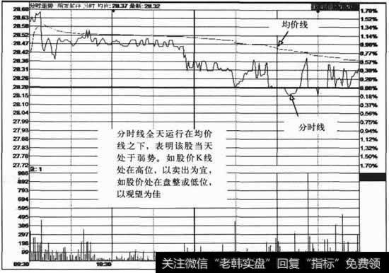 分时线全天运行在均价线之上,表明该股当天处于弱势,如股价<a href='/kxianrumen/289578.html'>k线</a>处在高位,以卖出为宜,如股价处在盘整或低位,以观望为佳