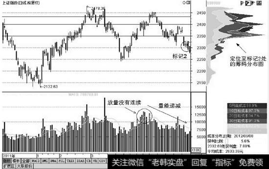 上证指数筹码分布图