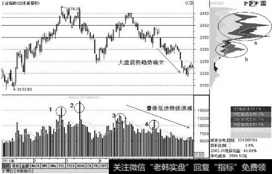 上证指数呈现破位走势后的下跌