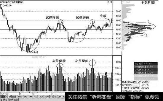 大盘呈现破位形态时同时期的筹码分布图