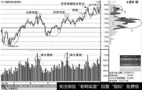 国药一致筹码分布图