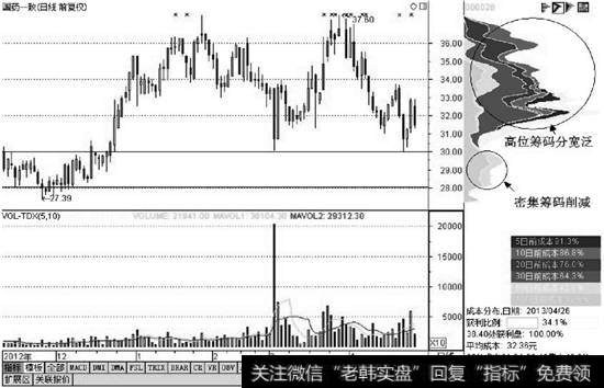 国药一致截至2013年4月底对应的筹码分布图