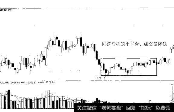 图5-12主力平台洗盘