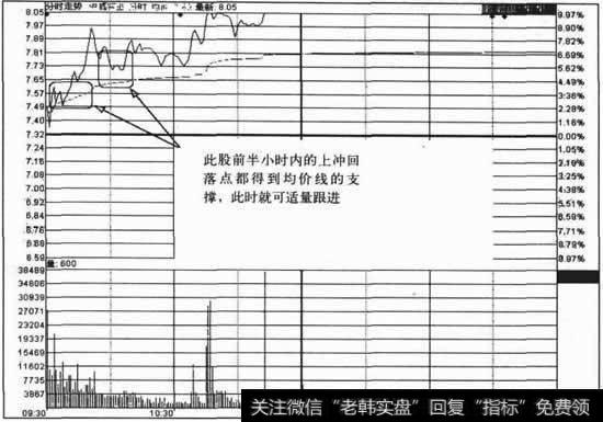 此股前半小时内的上冲回落点都得到均价线的支撑，此时就可适量跟进