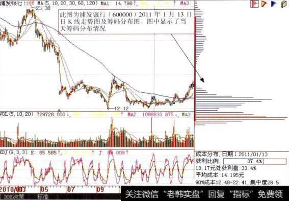 <a href='/gushiyaowen/289107.html'>浦发银行</a>(600000)日K线走势图及筹码分布图