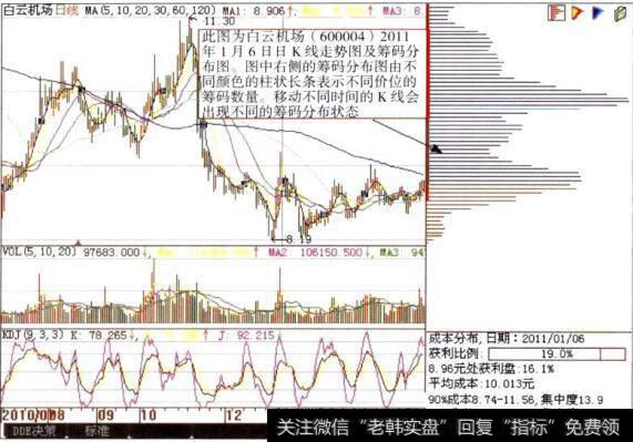 <a href='/hyzx/268062.html'>白云机场</a>((600004)日K线走势图及筹码分布图