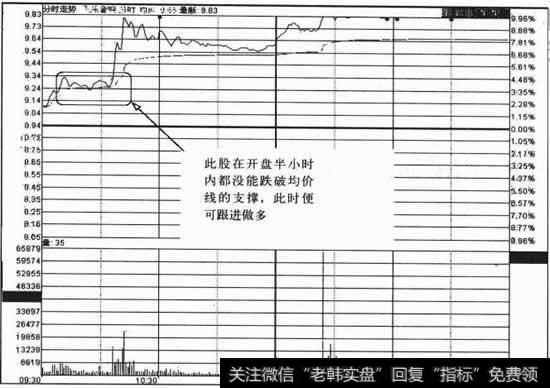 此股在开盘半小时内都没能跌破均价线的支撑，此时便可跟进做多