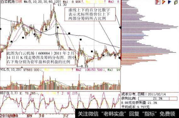 白云机场日K线走势图及<a href='/t_53485/'>筹码分布图分析</a>