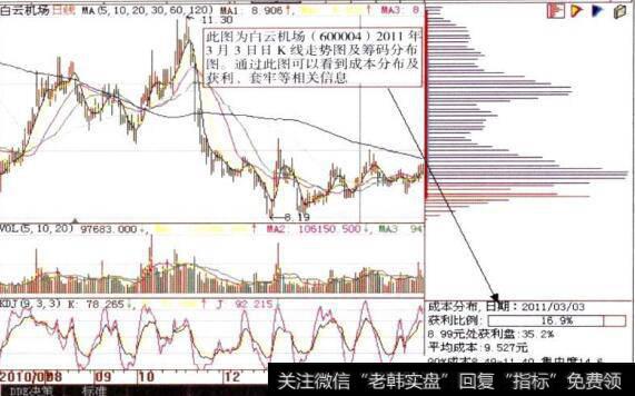 白云机场(600004)20日年3月3日的日K线走势图及筹码分布图筹码的标注的分析