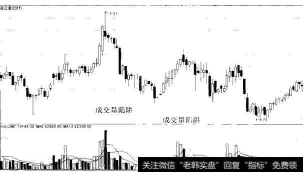 图5-14成交量陷阱