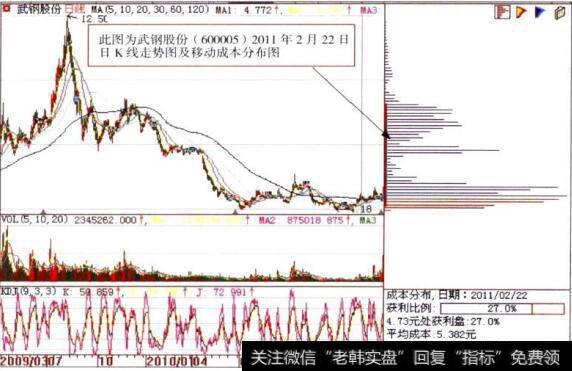 武钢股份(600005)日K线走势图移动指标分析