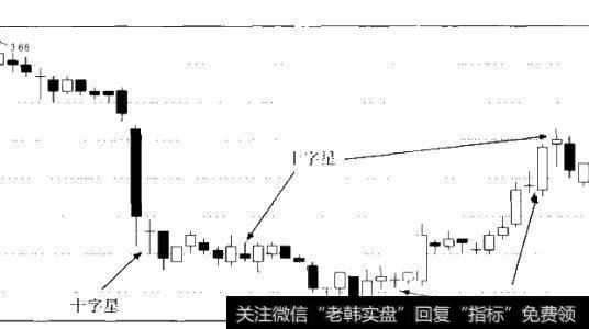 图6-3星形K线