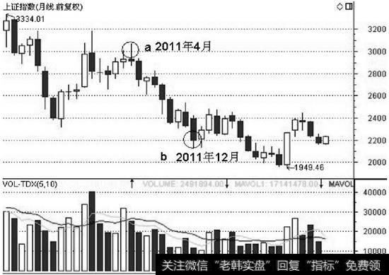 <a href='/yangdelong/290035.html'>上证指数</a>某时间段的月K线走势图