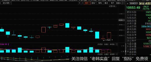 [李正金谈股]把底背离转化为涨势先突破这里