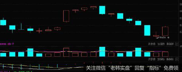 把底背离转化为涨势先突破这里