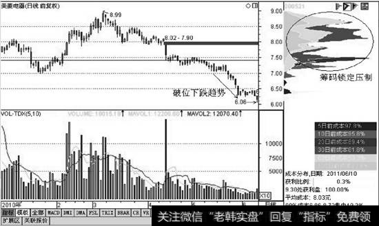 单峰筹码密集分布后