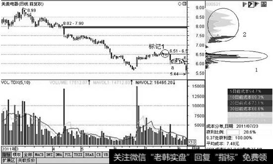 美菱电器在K线区域筹码分布图